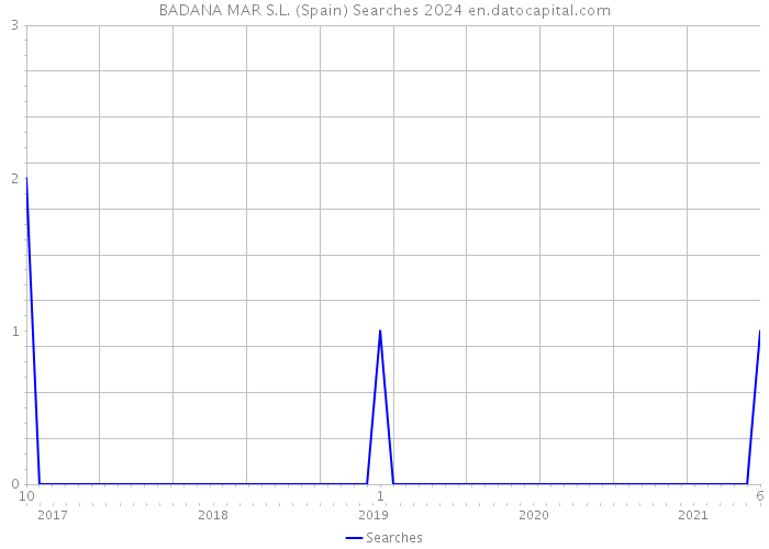 BADANA MAR S.L. (Spain) Searches 2024 
