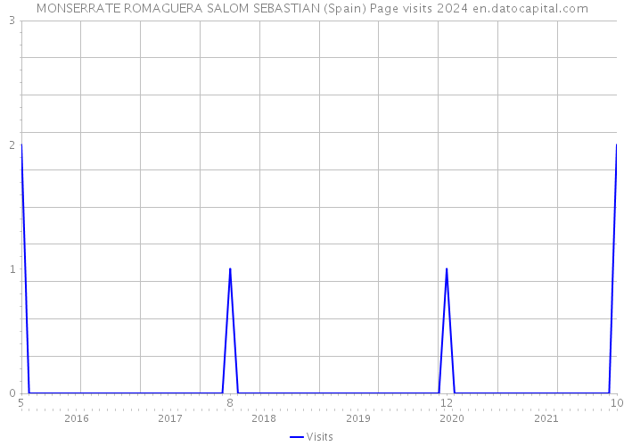MONSERRATE ROMAGUERA SALOM SEBASTIAN (Spain) Page visits 2024 