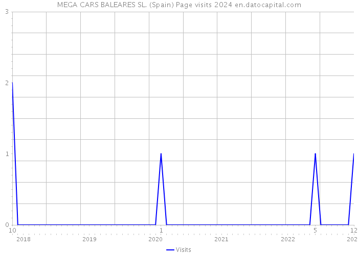 MEGA CARS BALEARES SL. (Spain) Page visits 2024 