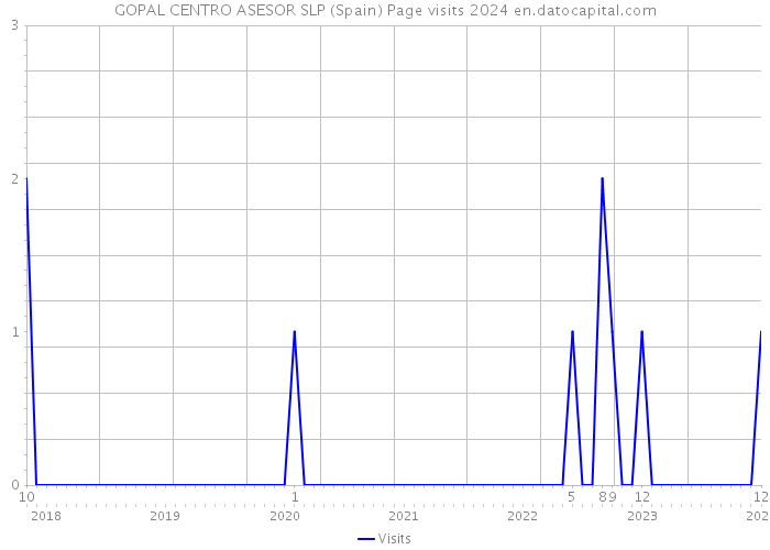 GOPAL CENTRO ASESOR SLP (Spain) Page visits 2024 