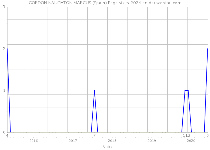 GORDON NAUGHTON MARCUS (Spain) Page visits 2024 