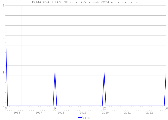 FELIX MADINA LETAMENDI (Spain) Page visits 2024 