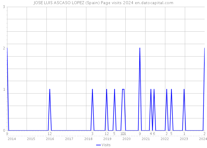 JOSE LUIS ASCASO LOPEZ (Spain) Page visits 2024 