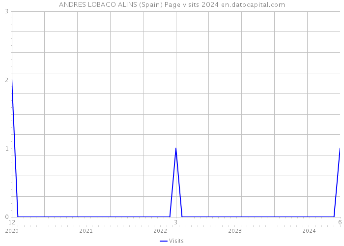 ANDRES LOBACO ALINS (Spain) Page visits 2024 