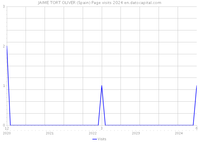 JAIME TORT OLIVER (Spain) Page visits 2024 