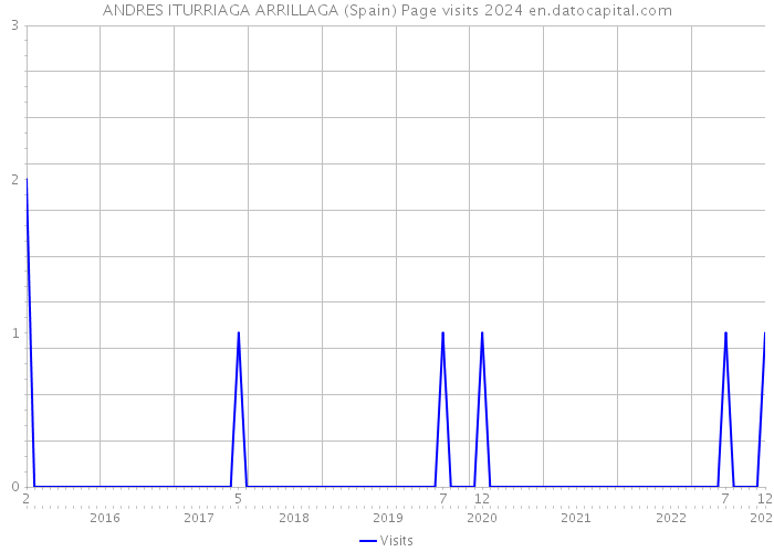 ANDRES ITURRIAGA ARRILLAGA (Spain) Page visits 2024 