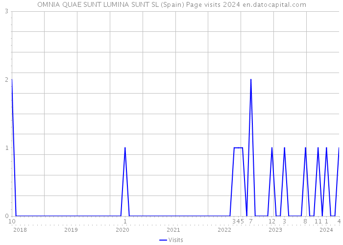 OMNIA QUAE SUNT LUMINA SUNT SL (Spain) Page visits 2024 
