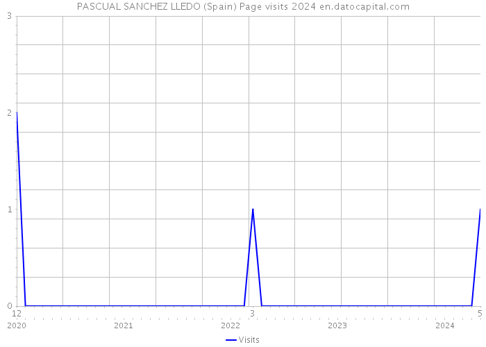 PASCUAL SANCHEZ LLEDO (Spain) Page visits 2024 