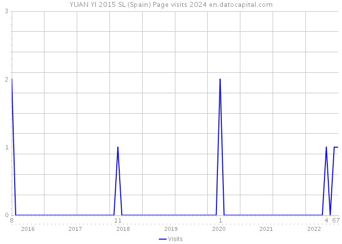 YUAN YI 2015 SL (Spain) Page visits 2024 
