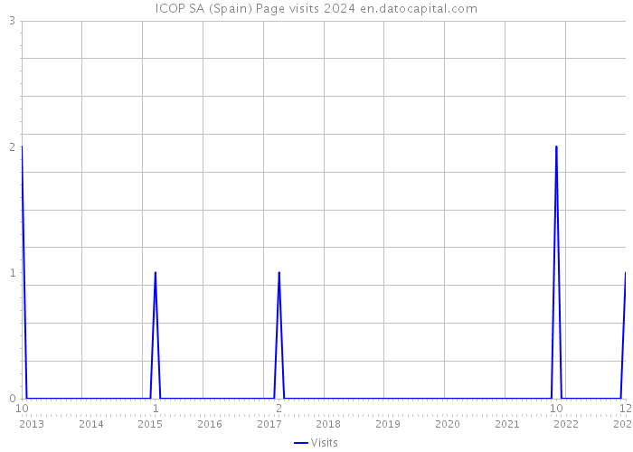 ICOP SA (Spain) Page visits 2024 