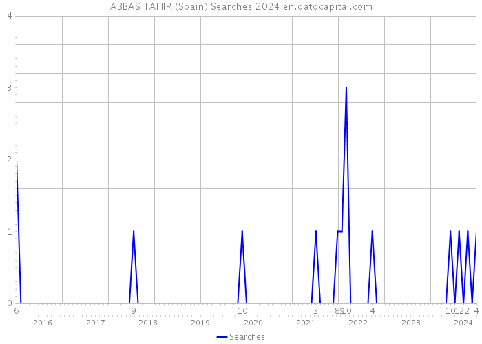 ABBAS TAHIR (Spain) Searches 2024 