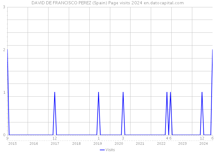 DAVID DE FRANCISCO PEREZ (Spain) Page visits 2024 