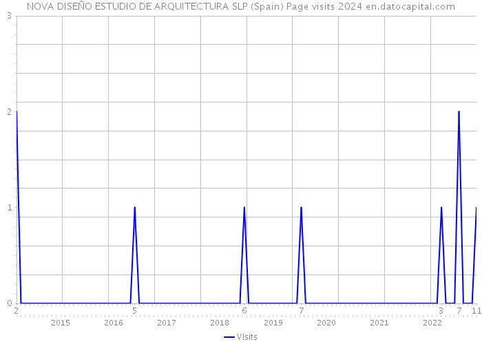 NOVA DISEÑO ESTUDIO DE ARQUITECTURA SLP (Spain) Page visits 2024 