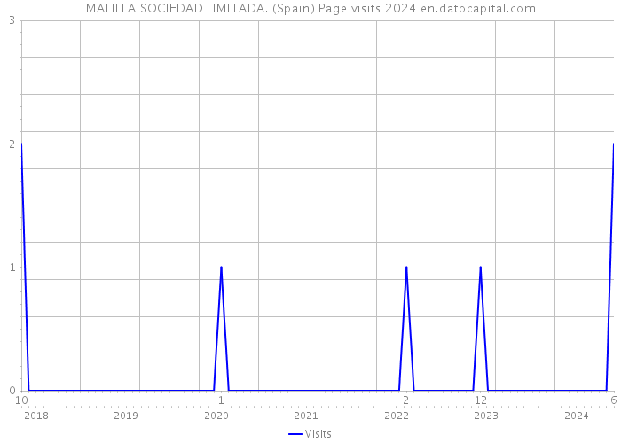 MALILLA SOCIEDAD LIMITADA. (Spain) Page visits 2024 