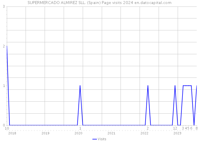 SUPERMERCADO ALMIREZ SLL. (Spain) Page visits 2024 