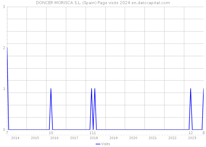 DONCER MORISCA S.L. (Spain) Page visits 2024 
