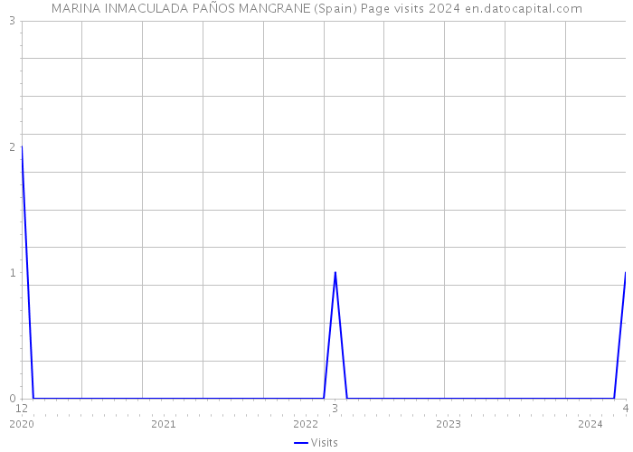 MARINA INMACULADA PAÑOS MANGRANE (Spain) Page visits 2024 