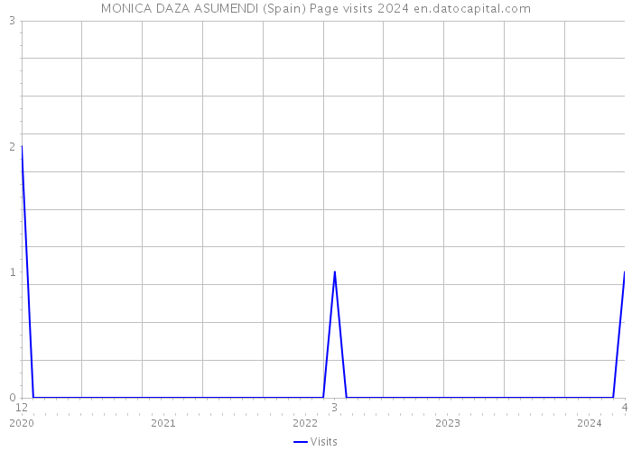 MONICA DAZA ASUMENDI (Spain) Page visits 2024 