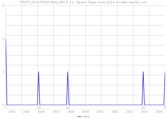 FIRST LOCATIONS MALLORCA S.L. (Spain) Page visits 2024 