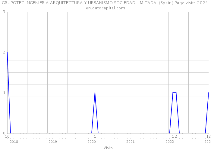 GRUPOTEC INGENIERIA ARQUITECTURA Y URBANISMO SOCIEDAD LIMITADA. (Spain) Page visits 2024 