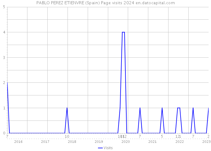 PABLO PEREZ ETIENVRE (Spain) Page visits 2024 