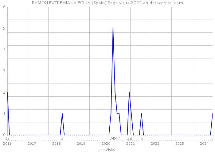 RAMON EXTREMIANA EGUIA (Spain) Page visits 2024 