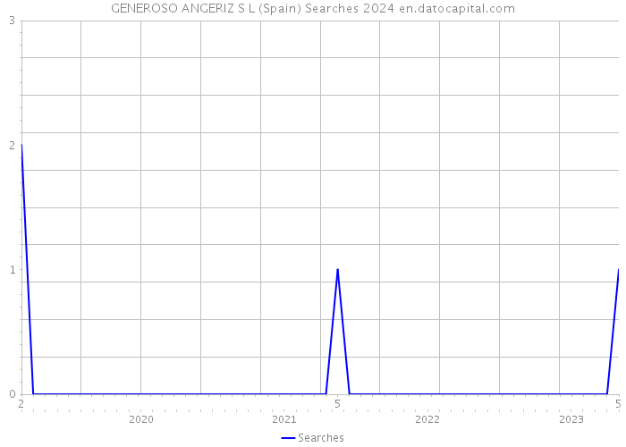 GENEROSO ANGERIZ S L (Spain) Searches 2024 