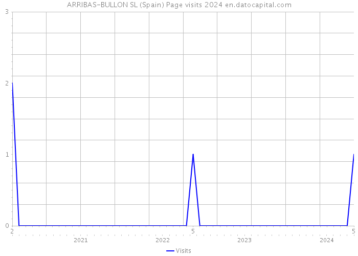 ARRIBAS-BULLON SL (Spain) Page visits 2024 
