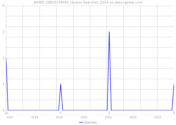 JAMES GIBSON MARK (Spain) Searches 2024 