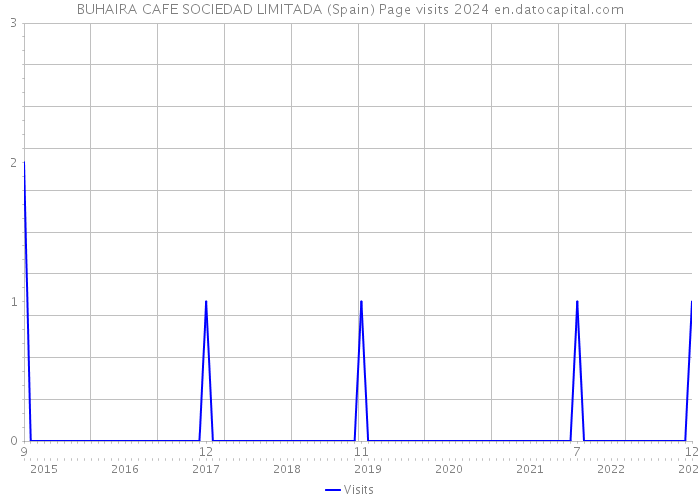 BUHAIRA CAFE SOCIEDAD LIMITADA (Spain) Page visits 2024 