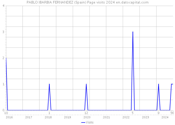 PABLO IBARBIA FERNANDEZ (Spain) Page visits 2024 