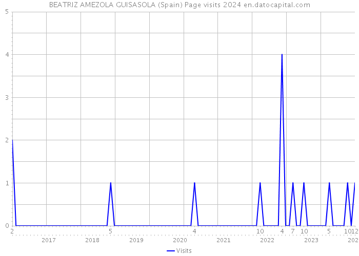 BEATRIZ AMEZOLA GUISASOLA (Spain) Page visits 2024 