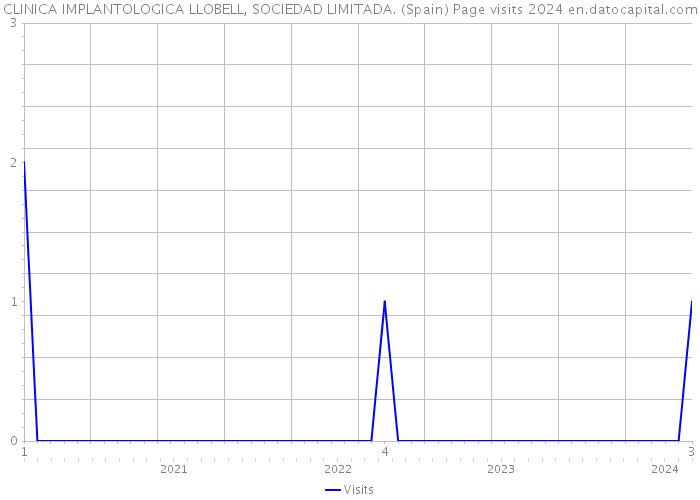 CLINICA IMPLANTOLOGICA LLOBELL, SOCIEDAD LIMITADA. (Spain) Page visits 2024 