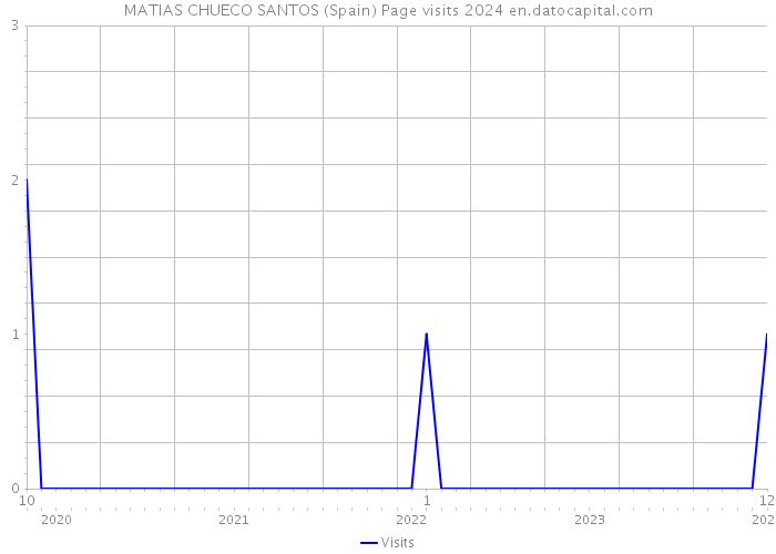 MATIAS CHUECO SANTOS (Spain) Page visits 2024 