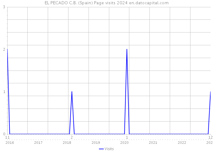 EL PECADO C.B. (Spain) Page visits 2024 