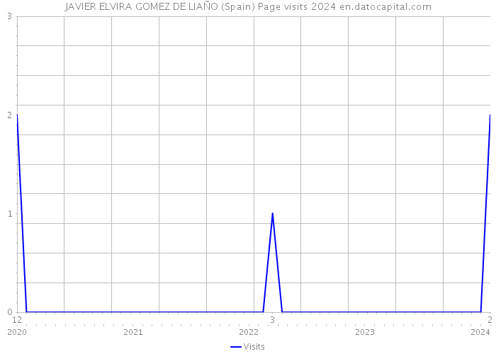 JAVIER ELVIRA GOMEZ DE LIAÑO (Spain) Page visits 2024 