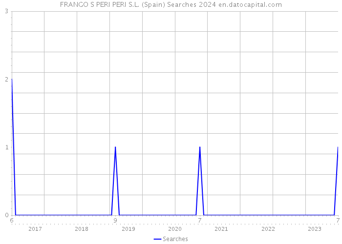 FRANGO S PERI PERI S.L. (Spain) Searches 2024 