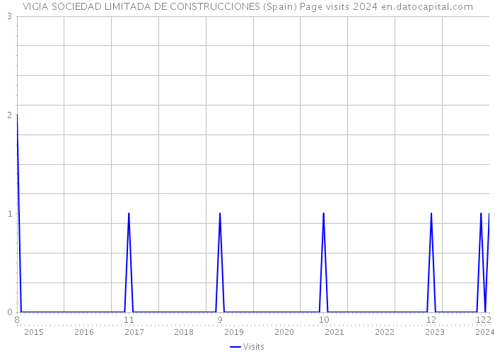 VIGIA SOCIEDAD LIMITADA DE CONSTRUCCIONES (Spain) Page visits 2024 