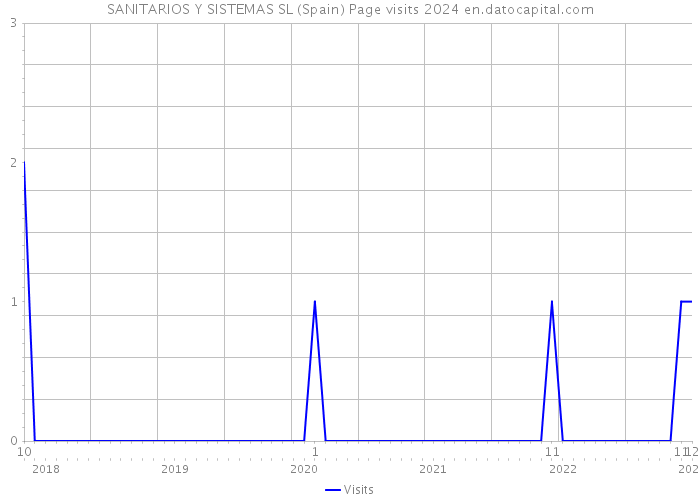 SANITARIOS Y SISTEMAS SL (Spain) Page visits 2024 