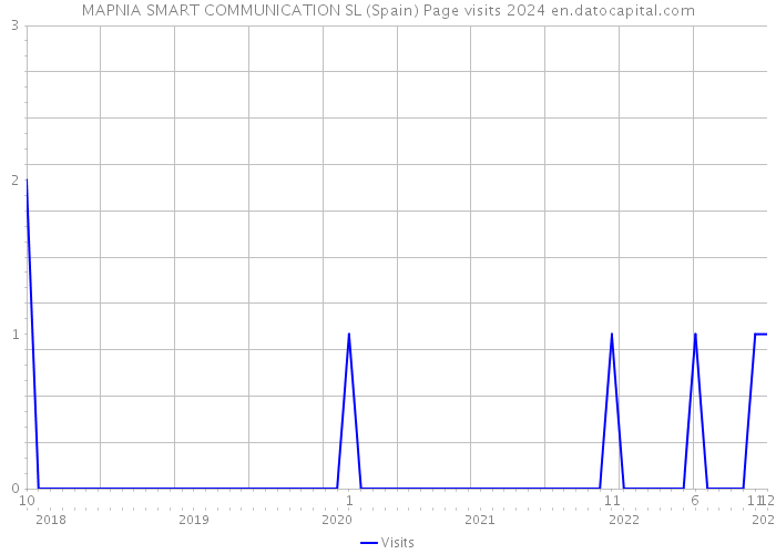 MAPNIA SMART COMMUNICATION SL (Spain) Page visits 2024 
