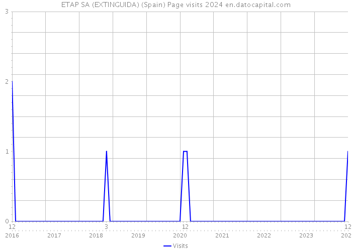 ETAP SA (EXTINGUIDA) (Spain) Page visits 2024 