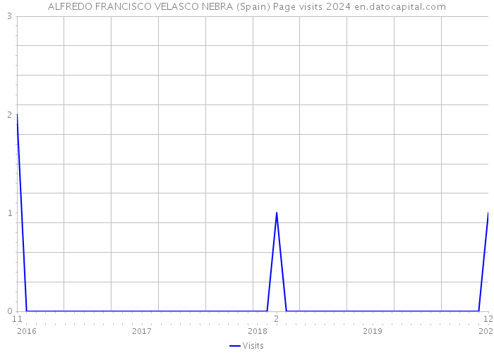 ALFREDO FRANCISCO VELASCO NEBRA (Spain) Page visits 2024 