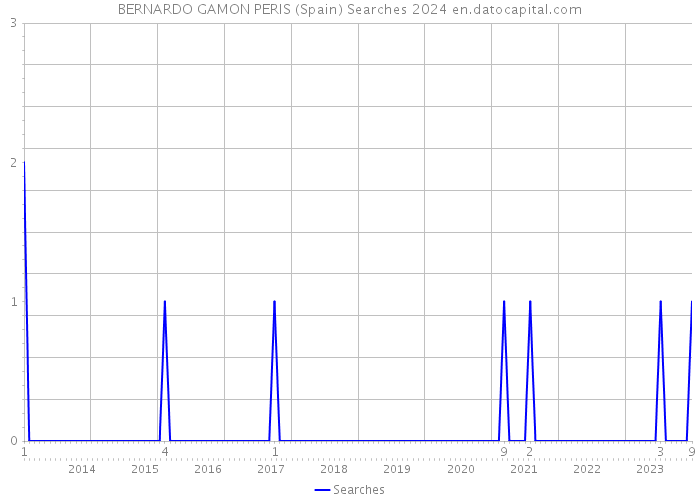 BERNARDO GAMON PERIS (Spain) Searches 2024 