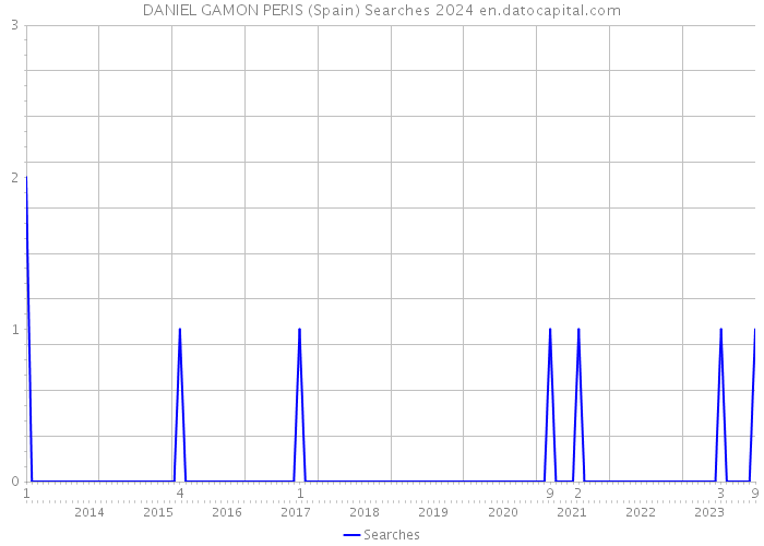 DANIEL GAMON PERIS (Spain) Searches 2024 