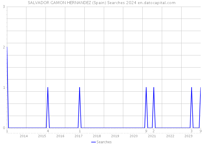 SALVADOR GAMON HERNANDEZ (Spain) Searches 2024 