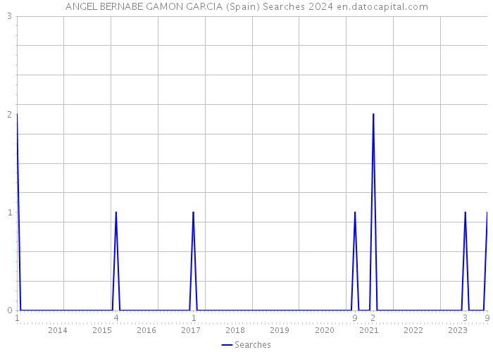 ANGEL BERNABE GAMON GARCIA (Spain) Searches 2024 