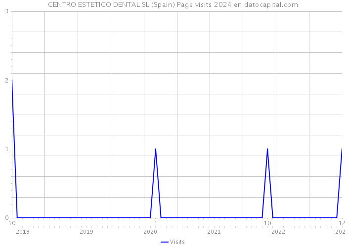 CENTRO ESTETICO DENTAL SL (Spain) Page visits 2024 