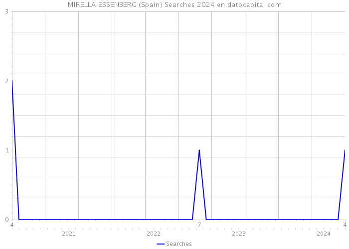MIRELLA ESSENBERG (Spain) Searches 2024 