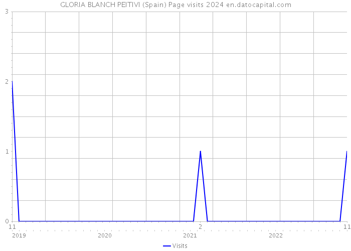 GLORIA BLANCH PEITIVI (Spain) Page visits 2024 