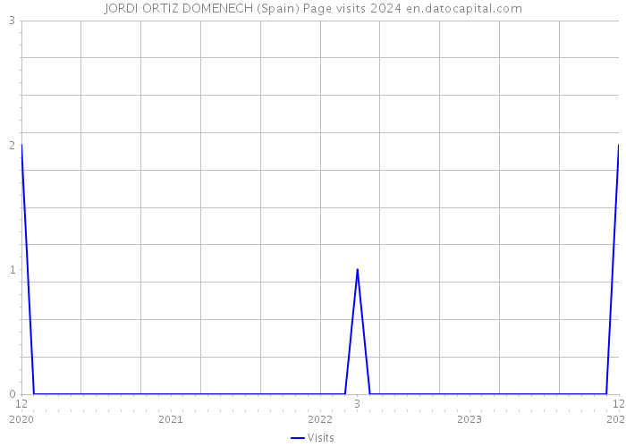 JORDI ORTIZ DOMENECH (Spain) Page visits 2024 